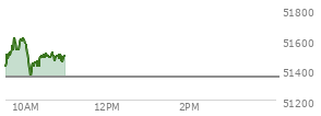 At 10:04 AM EST, the DOW last traded at 51455.58,  up 105.6 points or 0.21%, which is 95.88 points above the open, 95.88 points above the low of the day, and 177.13 points below the high of the day