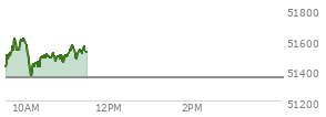 At 10:34 AM EST, the DOW last traded at 51482.37,  up 132.39 points or 0.26%, which is 122.67 points above the open, 143.13 points above the low of the day, and 150.34 points below the high of the day