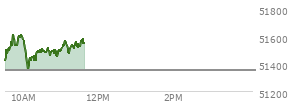 At 10:45 AM EST, the DOW last traded at 51487.44,  up 137.46 points or 0.27%, which is 127.74 points above the open, 148.2 points above the low of the day, and 145.27 points below the high of the day