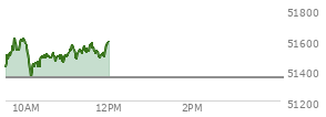 At 11:00 AM EST, the DOW last traded at 51506.18,  up 156.2 points or 0.30%, which is 146.48 points above the open, 166.94 points above the low of the day, and 126.53 points below the high of the day