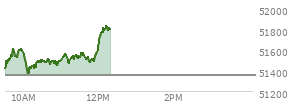 At 11:26 AM EST, the DOW last traded at 51520.34,  up 170.36 points or 0.33%, which is 160.64 points above the open, 181.1 points above the low of the day, and 112.37 points below the high of the day