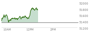At 11:38 AM EST, the DOW last traded at 51529.31,  up 179.33 points or 0.35%, which is 169.61 points above the open, 190.07 points above the low of the day, and 103.4 points below the high of the day