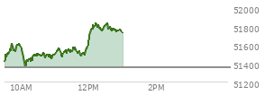 At 11:58 AM EST, the DOW last traded at 51599.74,  up 249.76 points or 0.49%, which is 240.04 points above the open, 260.5 points above the low of the day, and 32.97 points below the high of the day