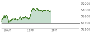At 12:45 PM EST, the DOW last traded at 51777.47,  up 427.49 points or 0.83%, which is 417.77 points above the open, 438.23 points above the low of the day, and 61.27 points below the high of the day