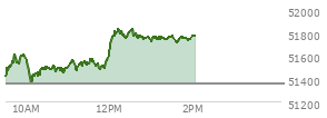At 12:59 PM EST, the DOW last traded at 51739.22,  up 389.24 points or 0.76%, which is 379.52 points above the open, 399.98 points above the low of the day, and 99.52 points below the high of the day