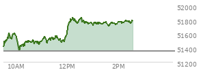 At 01:47 PM EST, the DOW last traded at 51751.18,  up 401.2 points or 0.78%, which is 391.48 points above the open, 411.94 points above the low of the day, and 87.56 points below the high of the day
