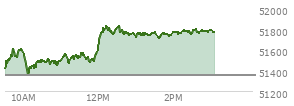 At 02:05 PM EST, the DOW last traded at 51770.91,  up 420.93 points or 0.82%, which is 411.21 points above the open, 431.67 points above the low of the day, and 67.83 points below the high of the day