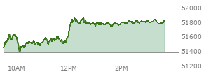 At 02:41 PM EST, the DOW last traded at 51759.89,  up 409.91 points or 0.80%, which is 400.19 points above the open, 420.65 points above the low of the day, and 78.85 points below the high of the day