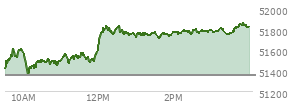 At 03:11 PM EST, the DOW last traded at 51777.32,  up 427.34 points or 0.83%, which is 417.62 points above the open, 438.08 points above the low of the day, and 61.42 points below the high of the day