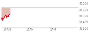 At 09:41 AM EST, the DOW last traded at 51477.8,  down 350.82 points or -0.68%, which is 170.68 points below the open, 65.68 points above the low of the day, and 170.68 points below the high of the day