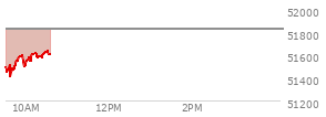 At 09:47 AM EST, the DOW last traded at 51553.78,  down 274.84 points or -0.53%, which is 94.7 points below the open, 141.66 points above the low of the day, and 94.7 points below the high of the day
