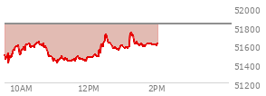 At 10:25 AM EST, the DOW last traded at 51613.5,  down 215.12 points or -0.42%, which is 34.98 points below the open, 201.38 points above the low of the day, and 34.98 points below the high of the day