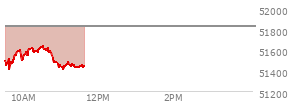 At 10:34 AM EST, the DOW last traded at 51601.25,  down 227.37 points or -0.44%, which is 47.23 points below the open, 189.13 points above the low of the day, and 47.23 points below the high of the day