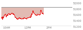 At 12:16 PM EST, the DOW last traded at 51476.64,  down 351.98 points or -0.68%, which is 171.84 points below the open, 66.99 points above the low of the day, and 171.84 points below the high of the day