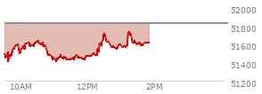 At 12:58 PM EST, the DOW last traded at 51591.85,  down 236.77 points or -0.46%, which is 56.63 points below the open, 182.2 points above the low of the day, and 148.8 points below the high of the day