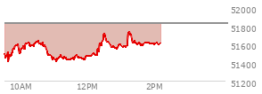 At 01:16 PM EST, the DOW last traded at 51694.92,  down 133.7 points or -0.26%, which is 46.44 points above the open, 285.27 points above the low of the day, and 85.58 points below the high of the day