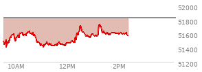 At 01:36 PM EST, the DOW last traded at 51603.4,  down 225.22 points or -0.44%, which is 45.08 points below the open, 193.75 points above the low of the day, and 177.1 points below the high of the day