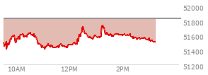 At 02:19 PM EST, the DOW last traded at 51584.93,  down 243.69 points or -0.47%, which is 63.55 points below the open, 175.28 points above the low of the day, and 195.57 points below the high of the day