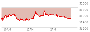 At 02:47 PM EST, the DOW last traded at 51552.11,  down 276.51 points or -0.53%, which is 96.37 points below the open, 142.46 points above the low of the day, and 228.39 points below the high of the day
