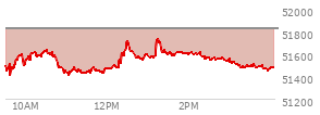 At 04:04 PM EST, the DOW last traded at 51481.51,  down 347.11 points or -0.67%, which is 166.97 points below the open, 71.86 points above the low of the day, and 298.99 points below the high of the day