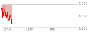 At 09:44 AM EST, the DOW last traded at 51433.43,  down 48.08 points or -0.09%, which is 16.47 points above the open, 79.8 points above the low of the day, and 71.76 points below the high of the day