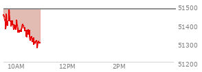 At 10:08 AM EST, the DOW last traded at 51359.92,  down 121.59 points or -0.24%, which is 57.04 points below the open, 15.43 points above the low of the day, and 145.27 points below the high of the day