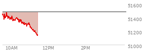 At 10:32 AM EST, the DOW last traded at 51337.09,  down 144.42 points or -0.28%, which is 79.87 points below the open, 11.51 points above the low of the day, and 168.1 points below the high of the day