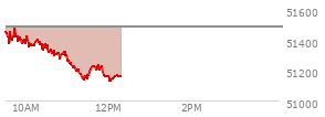 At 11:34 AM EST, the DOW last traded at 51209.68,  down 271.83 points or -0.53%, which is 207.28 points below the open, 76.92 points above the low of the day, and 295.51 points below the high of the day