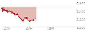 At 11:40 AM EST, the DOW last traded at 51222.91,  down 258.6 points or -0.50%, which is 194.05 points below the open, 90.15 points above the low of the day, and 282.28 points below the high of the day