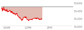 At 12:18 PM EST, the DOW last traded at 51161.56,  down 319.95 points or -0.62%, which is 255.4 points below the open, 32.38 points above the low of the day, and 343.63 points below the high of the day