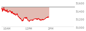 At 01:19 PM EST, the DOW last traded at 51176.16,  down 305.35 points or -0.59%, which is 240.8 points below the open, 46.98 points above the low of the day, and 329.03 points below the high of the day