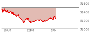 At 01:27 PM EST, the DOW last traded at 51179.59,  down 301.92 points or -0.59%, which is 237.37 points below the open, 50.41 points above the low of the day, and 325.6 points below the high of the day