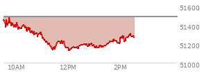 At 01:42 PM EST, the DOW last traded at 51226.52,  down 254.99 points or -0.50%, which is 190.44 points below the open, 97.34 points above the low of the day, and 278.67 points below the high of the day