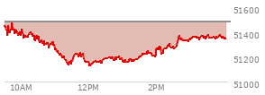At 02:49 PM EST, the DOW last traded at 51331.81,  down 149.7 points or -0.29%, which is 85.15 points below the open, 202.63 points above the low of the day, and 173.38 points below the high of the day