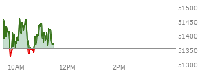 At 10:33 AM EST, the DOW last traded at 51351.59,  up 1.67 points or 0.00%, which is 73.25 points below the open, 35.91 points above the low of the day, and 122.34 points below the high of the day