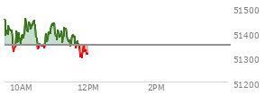 At 10:50 AM EST, the DOW last traded at 51398.26,  up 48.34 points or 0.09%, which is 26.58 points below the open, 85.87 points above the low of the day, and 75.67 points below the high of the day