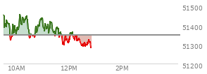 At 12:09 PM EST, the DOW last traded at 51341.64,  down 8.28 points or -0.02%, which is 83.2 points below the open, 49.63 points above the low of the day, and 132.29 points below the high of the day