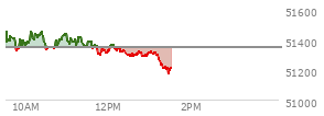 At 12:42 PM EST, the DOW last traded at 51305.76,  down 44.16 points or -0.09%, which is 119.08 points below the open, 18.65 points above the low of the day, and 168.17 points below the high of the day
