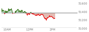 At 01:14 PM EST, the DOW last traded at 51263.22,  down 86.7 points or -0.17%, which is 161.62 points below the open, 3.46 points above the low of the day, and 210.71 points below the high of the day