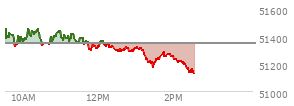 At 01:37 PM EST, the DOW last traded at 51231.84,  down 118.08 points or -0.23%, which is 193 points below the open, 59.37 points above the low of the day, and 242.09 points below the high of the day