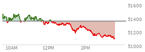 At 02:23 PM EST, the DOW last traded at 51167.85,  down 182.07 points or -0.36%, which is 256.99 points below the open, 4.88 points above the low of the day, and 306.08 points below the high of the day