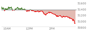 At 03:34 PM EST, the DOW last traded at 51085.16,  down 264.76 points or -0.52%, which is 339.68 points below the open, 6.29 points above the low of the day, and 388.77 points below the high of the day