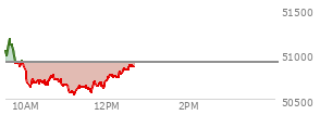 At 11:40 AM EST, the DOW last traded at 50688.4,  down 217.65 points or -0.43%, which is 319.96 points below the open, 141.86 points above the low of the day, and 491.38 points below the high of the day