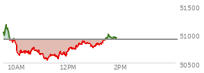 At 01:04 PM EST, the DOW last traded at 50817.89,  down 88.16 points or -0.17%, which is 190.47 points below the open, 271.35 points above the low of the day, and 361.89 points below the high of the day