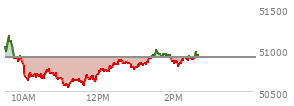 At 01:40 PM EST, the DOW last traded at 50932.14,  up 26.09 points or 0.05%, which is 76.22 points below the open, 385.6 points above the low of the day, and 247.64 points below the high of the day