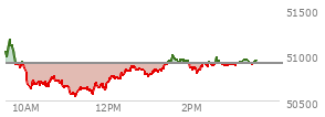 At 02:36 PM EST, the DOW last traded at 50947,  up 40.95 points or 0.08%, which is 61.36 points below the open, 400.46 points above the low of the day, and 232.78 points below the high of the day