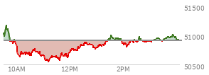 At 04:04 PM EST, the DOW last traded at 50926.56,  up 20.51 points or 0.04%, which is 81.8 points below the open, 380.02 points above the low of the day, and 253.22 points below the high of the day