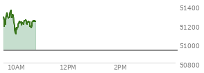 At 09:44 AM EST, the DOW last traded at 51276.74,  up 350.18 points or 0.69%, which is 35.56 points above the open, 92.49 points above the low of the day, and 69.27 points below the high of the day