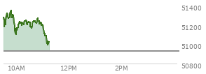 At 10:24 AM EST, the DOW last traded at 51202.96,  up 276.4 points or 0.54%, which is 38.22 points below the open, 109.4 points above the low of the day, and 179.92 points below the high of the day
