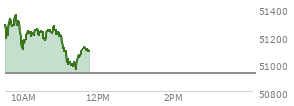 At 10:54 AM EST, the DOW last traded at 51214.34,  up 287.78 points or 0.57%, which is 26.84 points below the open, 120.78 points above the low of the day, and 168.54 points below the high of the day